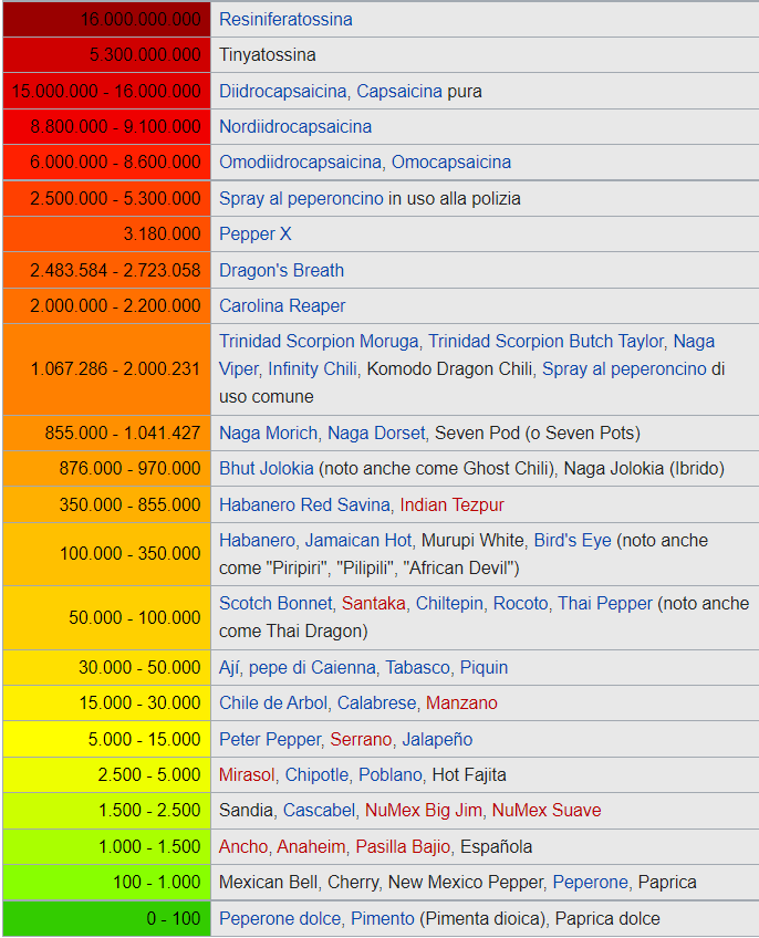 Самые жгучие перцы по шкале сковилла