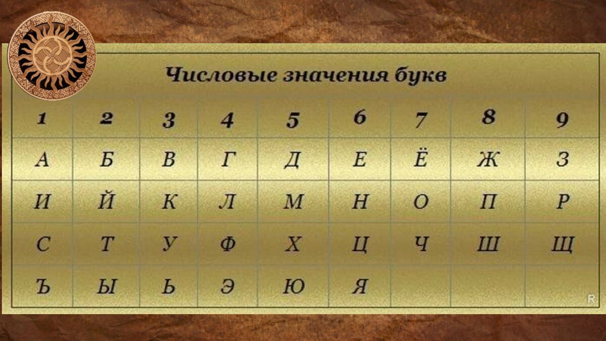 Цифровое значение алфавита. Цифровое значение букв. Таблица числовых значений букв. Буквы в цифры нумерология. Соответствие букв цифрам в нумерологии.