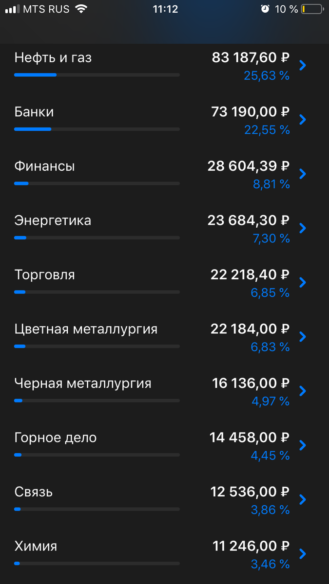 Диверсификация инвестиционного портфеля по отраслям в процентах