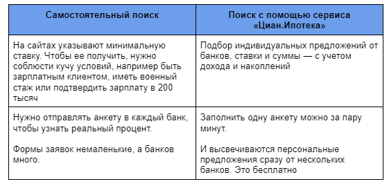 Сравнил свои таблички с данными с сайтов и сервис «Циан.Ипотека»