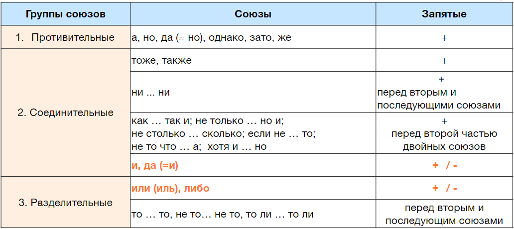 Однородные члены предложения с союзной, бессоюзной и смешанной связью. Знаки препинания при ОЧП