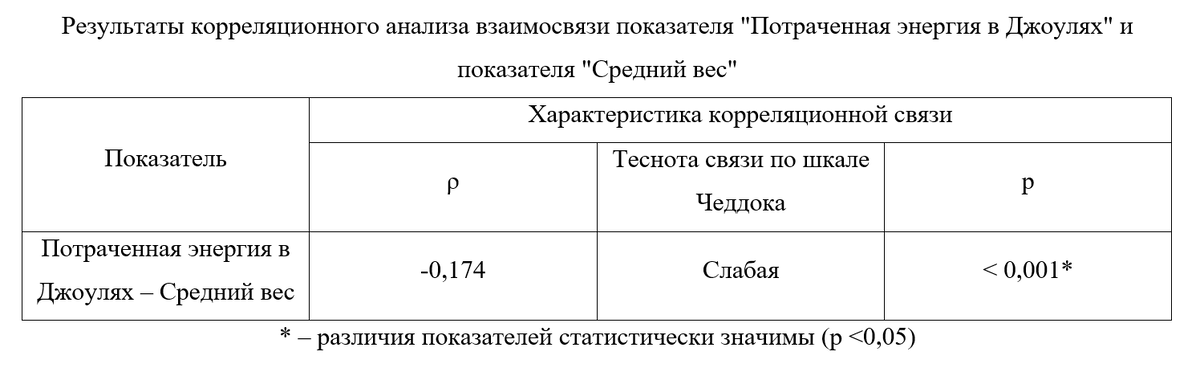 Зависимость между весом и потраченной энергией обратная.