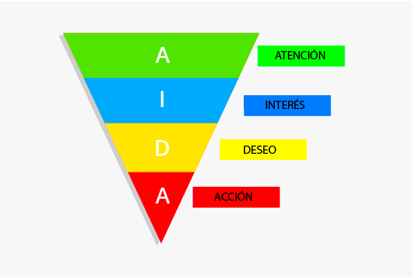 Маркетинговая модель АИДА