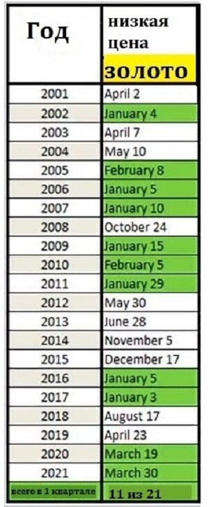 Минимальные цены на золото с 2001 по 2021 года