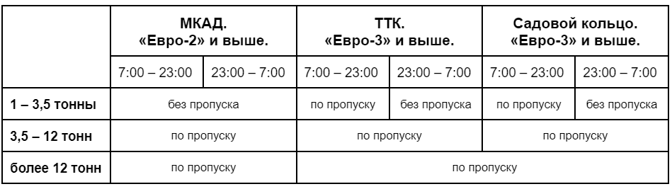 Для проезда по Москве днем (с 7.00 до 23.00) и ночью (с 23.00 до 7.00) всем грузовым ТС, грузоподъемностью выше 3,5 тонн, будет нужен пропуск 1. Грузовым транспортным средствам 3,5-12 тонн запрещен въезд на территорию города Москвы, ограниченную МКАД, и на МКАД с 23.00 до 07.00 без пропуска
·         с учетом вводимого изменения, для проезда по Москве днем (с 7.00 до 23.00) и ночью (с 23.00 до 7.00) всем грузовым ТС, грузоподъемностью выше 3,5 тонн, будет нужен пропуск. Будет запущено администрирование путем фото и видеофиксации