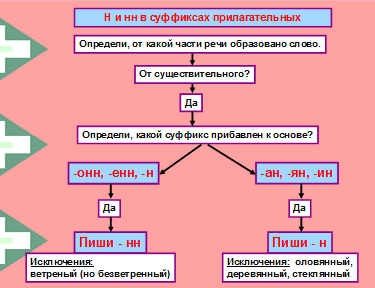 Как ведут себя буквы «НН» в слове «ветреный»?