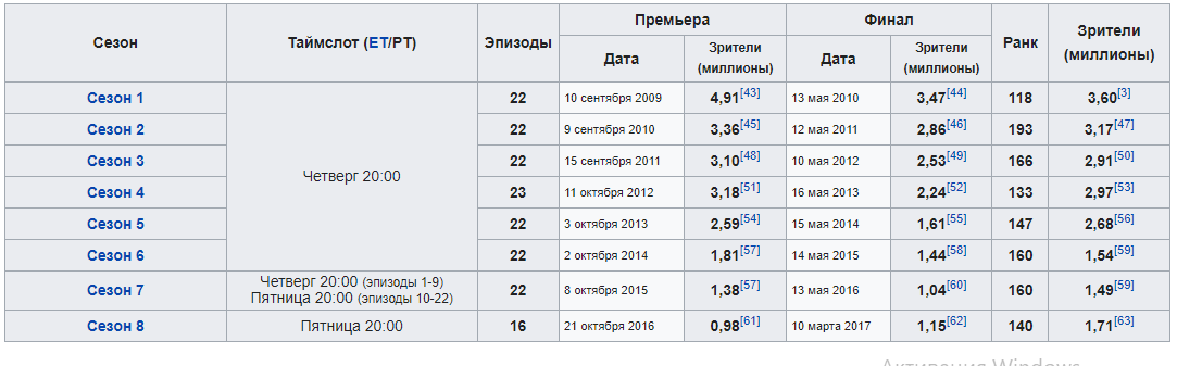 Скриншот рейтинговой таблицы сериала "Дневники вампира"/ Википедия