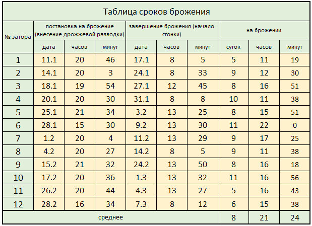 Таблица сроков