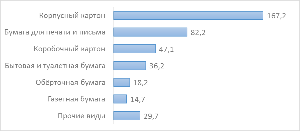 Производство различных видов бумаги и картона, по данным ФАО в 2020 г., млн. тонн