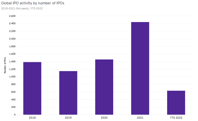 
Во  втором квартале 2022 года было проведено 305 IPO на общую сумму $40,6  млрд. Если сравнивать с аналогичным периодом 2021 года, то следует  отметить, что как количество IPO, так и их сумма снизились на 54% и 65%  соответственно.