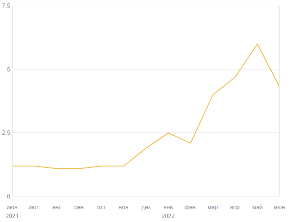 В целом, *опа выросла в два раза