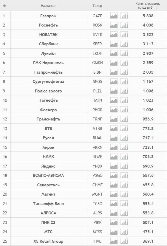 Топ-25 компаний России по капитализации