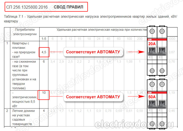 Сп 256.1325800. СП 256.1325800.2016 расчетная мощность. СП 256.1325800.2016 таблица 7.1. СП 256.1325800.2016 10.2. СП256.1325800-2016 категории надежности электроснабжения.
