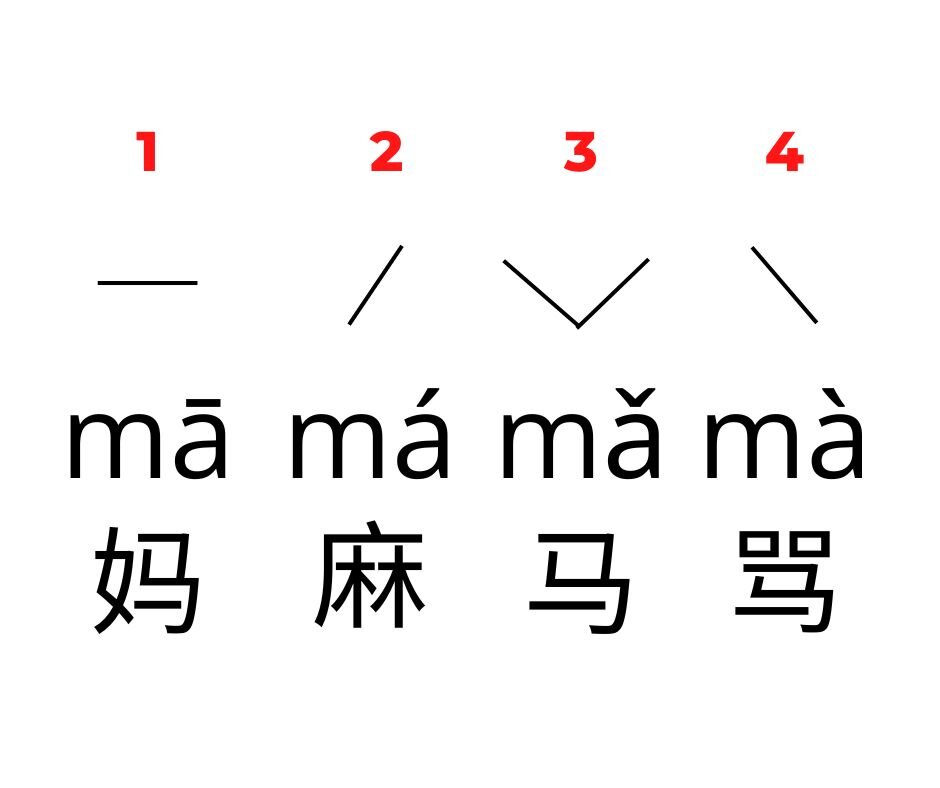                                                 (Пиньинь и 4 тона в китайском языке)