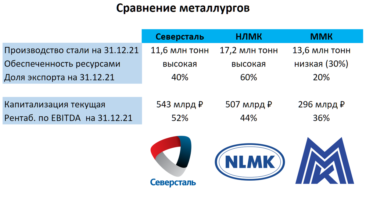Северсталь ли. ММК НЛМК Северсталь. Северсталь продукция. Северсталь объемы производства. Северсталь экспорт
