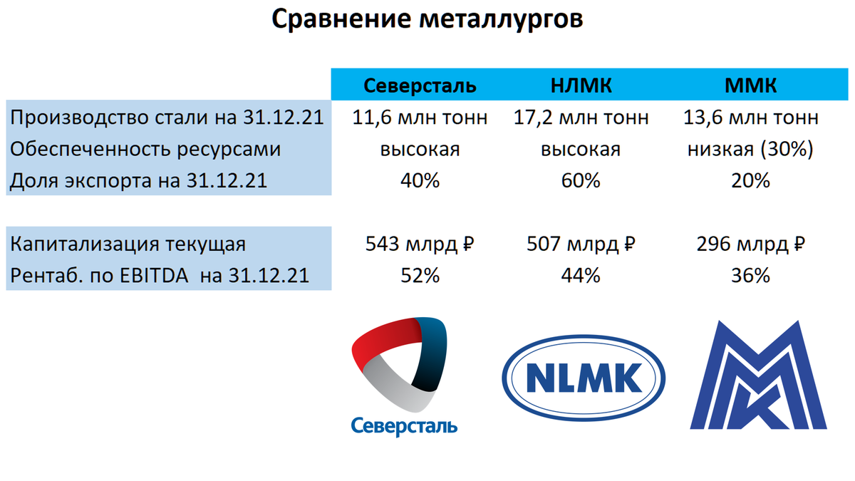 Северсталь, ММК, НЛМК. Стоит ли покупать?