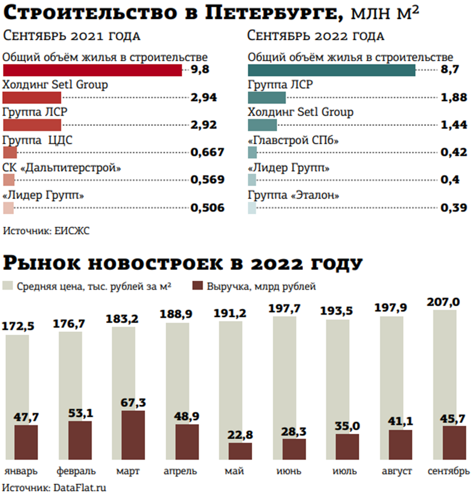 Рост цен на недвижимость в петербурге. Объем строительства 2022 год. Емкость рынка загородного домостроения. Объем рынка планшетов. Численность населения Петербурга на 2022.