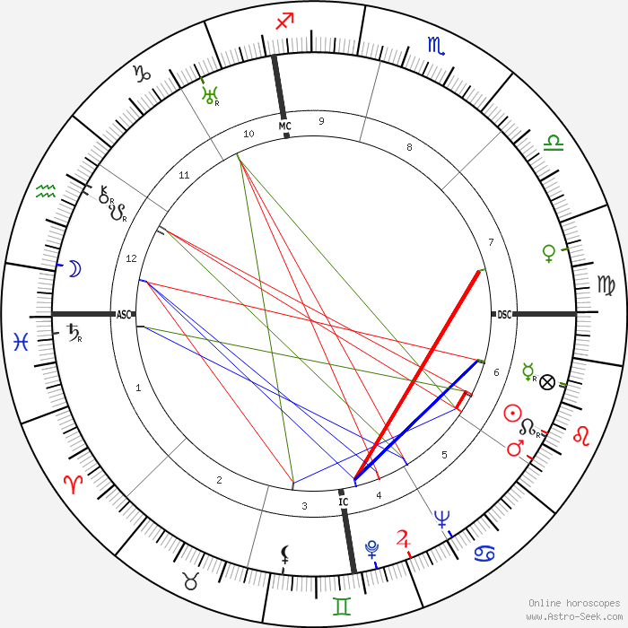 Гороскоп Этторе Майорана