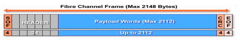 FibreChannel frame