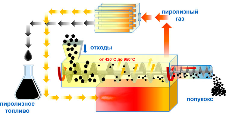 Принцип пиролиза нефтепродуктов