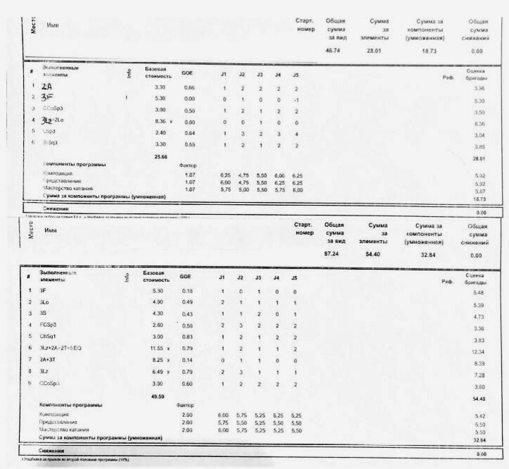 Сильнейшие катают программы со всеми тройными и каскады 3+3