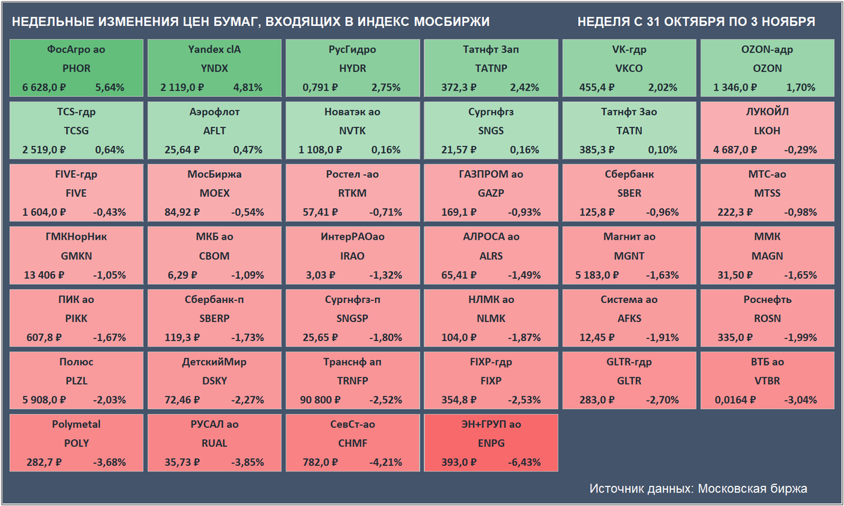 Недельные изменения цен бумаг, входящих в Индекс Мосбиржи. Цены закрытия и доходность приведены на 3 ноября, данные учитывают вечернюю сессию. (Источник данных: Московская биржа)