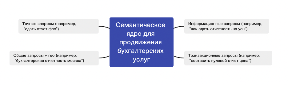 Структура семантического ядра