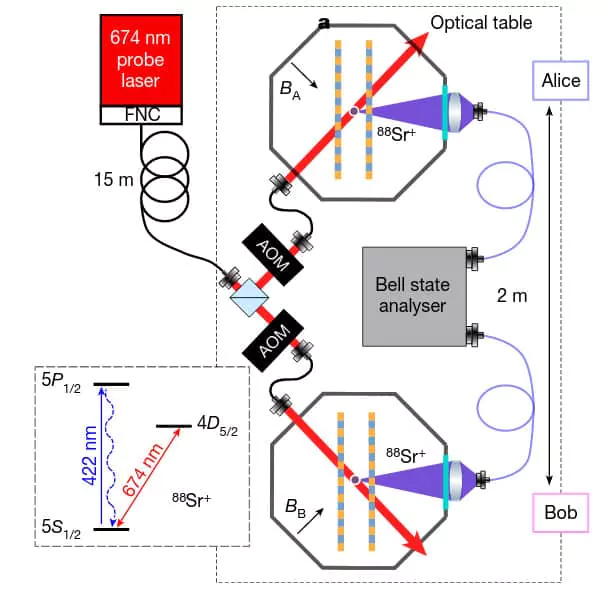Массив состоит из двух систем ионных ловушек, Алиса и Боб, разделенных 2 метрами, каждая из которых содержит один ион 88Sr+. Для создания удаленной запутанности используется фотонная связь. 