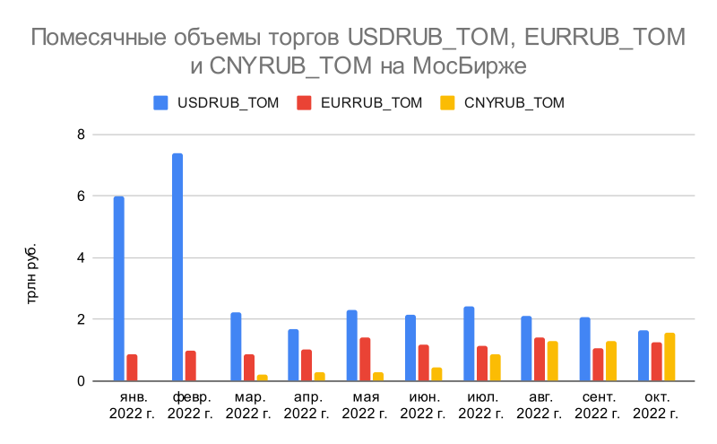 Помесячные объемы торгов долл. США (USDRUB_TOM), евро (EURRUB_TOM) и китайским юанем (CNYRUB_TOM) на МосБирже. Источник данных: МосБиржа, оценки автора.