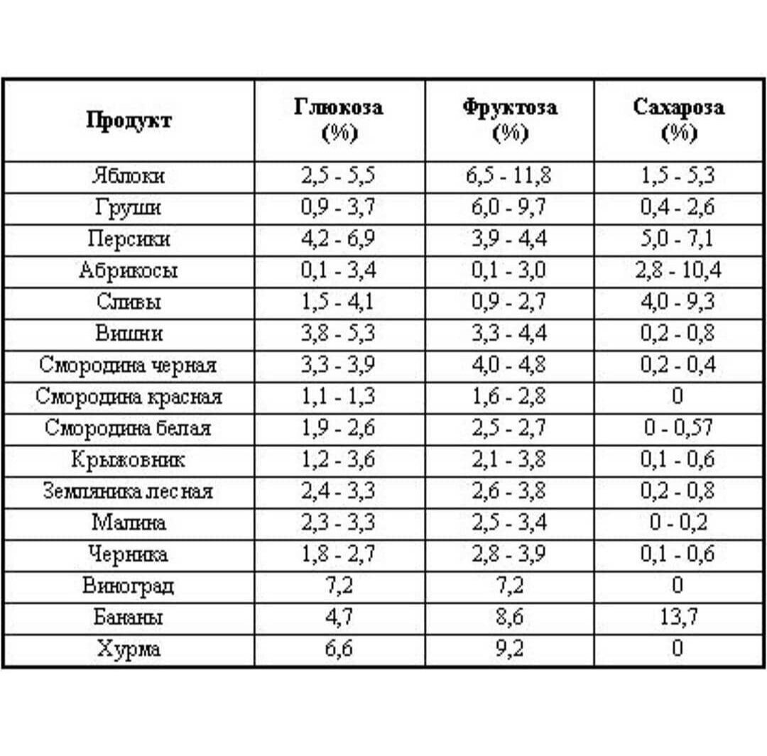 Фруктоза содержание таблица