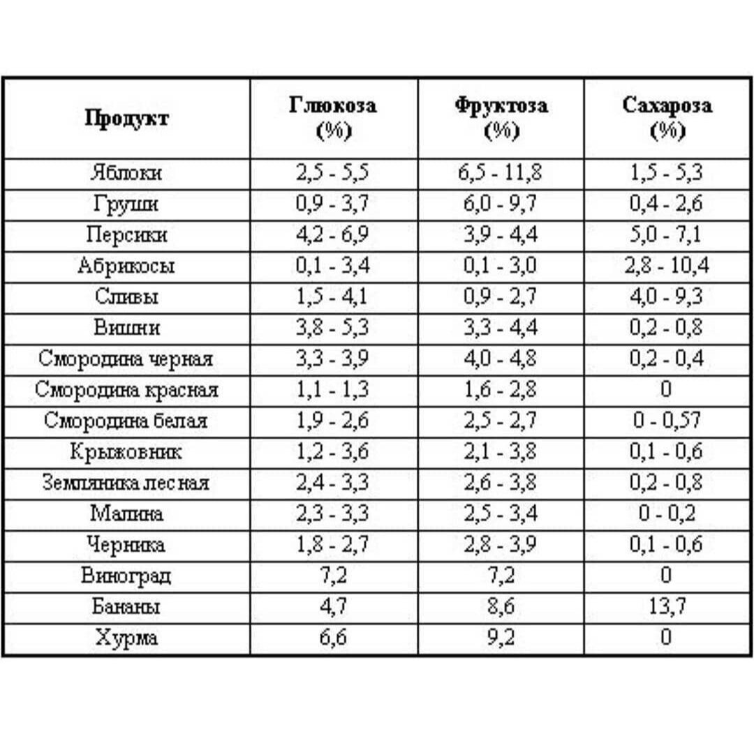 Глюкоза фруктоза таблица