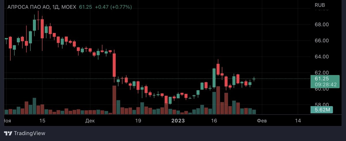 Скрин с сайта TradingView