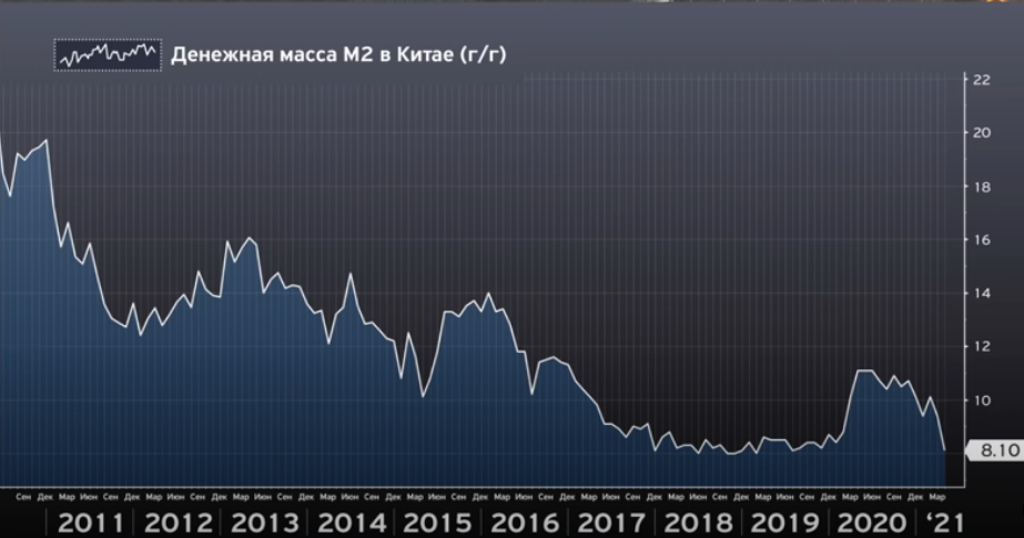 График денежной массы в Китае