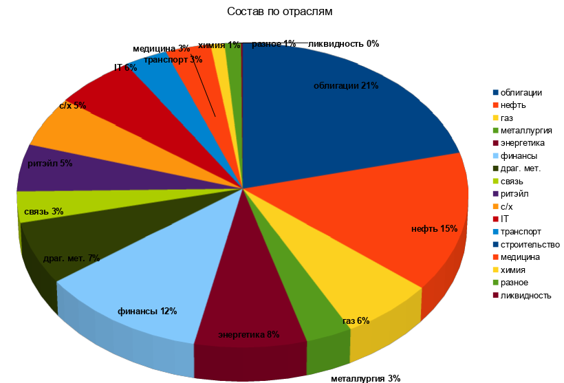 Структура моего портфеля по состоянию на середину мая