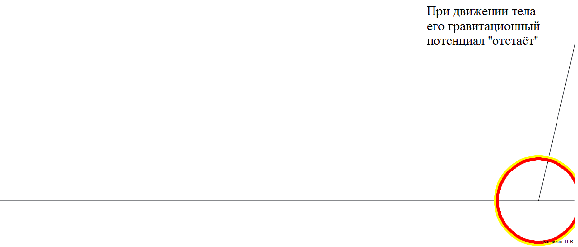 Рис.3. При плавном движении Солнца его гравитационный потенциал «вытягивается» в пространстве, отстаёт от своего источника.