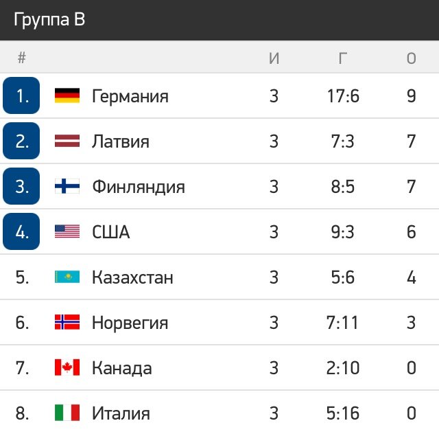Хоккей чемпионат мира до 20 лет таблица
