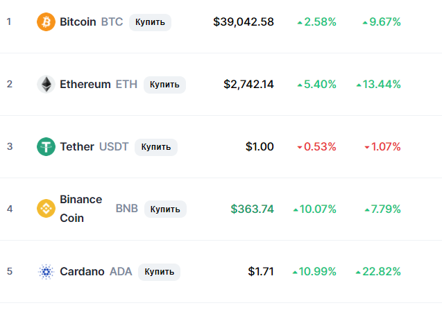 По данным портала CoinMarketCap, высчитывающего среднюю цену более чем по 20 биржам, по состоянию на 17.15 мск цена биткоина за сутки выросла на 2,58% за последнюю неделю рост 9,67%.