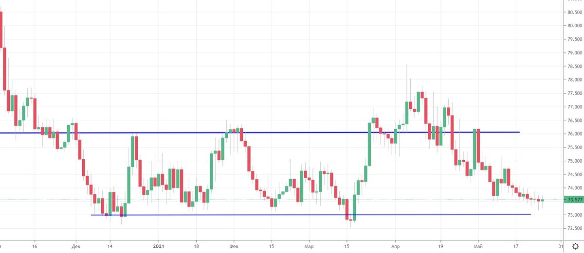 Дневной график пары доллар-рубль