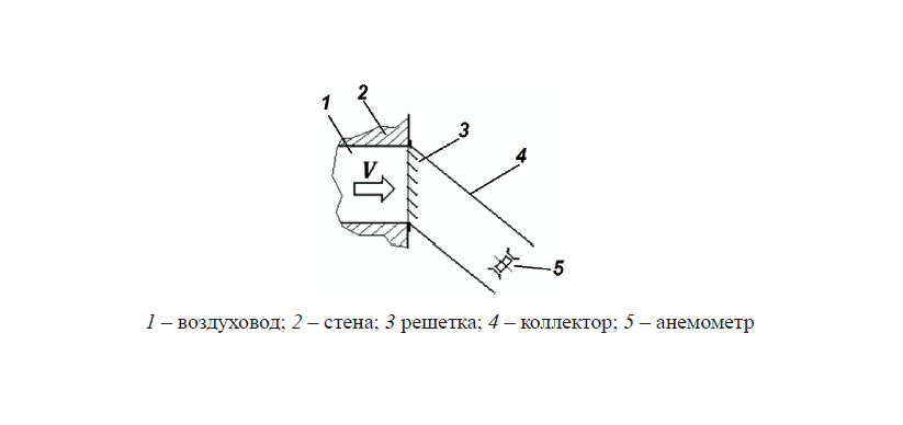 Рис. 2 Анемометр с измерительным коллектором у решетки в стене (рисунок 8.5 [1])