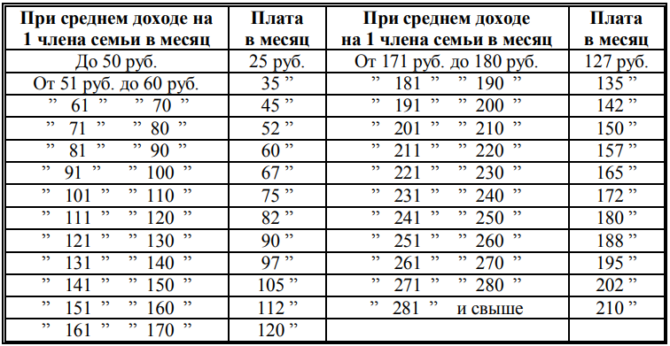 О порядке взимания платы с родителей за детей, вывезенных из Ленинграда