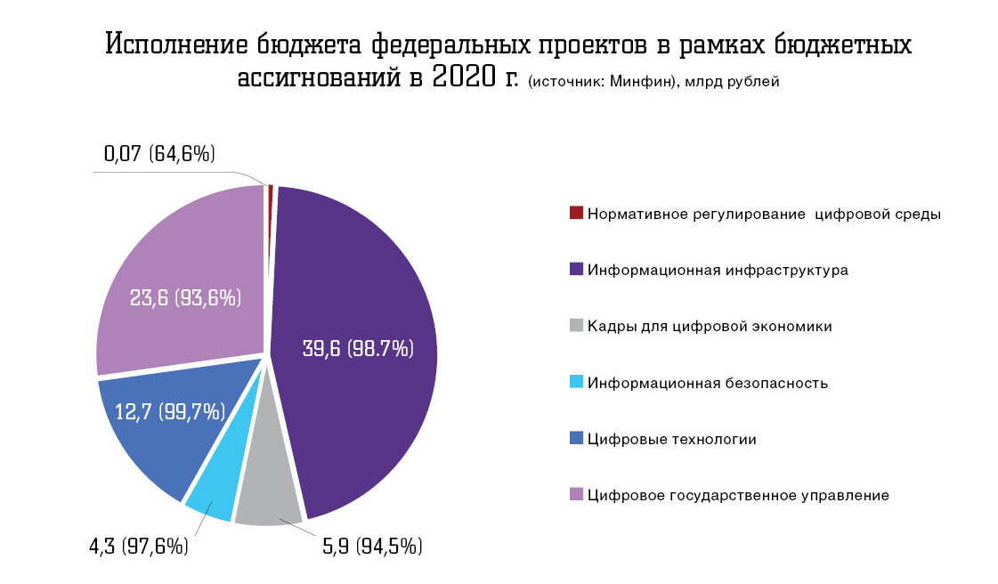 Финансирование национального проекта цифровая экономика