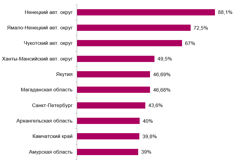 Какой дизайн самый высокооплачиваемый