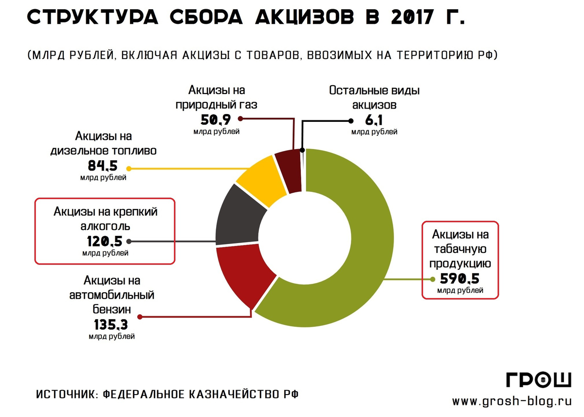 Поступления от уплаты налогов. Структура сбора акцизов. Акциз сколько процентов. Поступления в бюджет от акцизов на алкоголь. Акцизы бюджет.