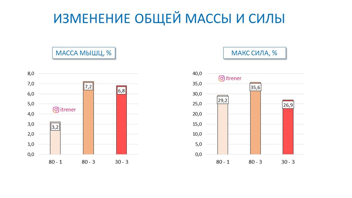 Изменение веса