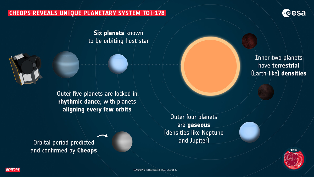 Infographic of the TOI-178 planetary system https://www.esa.int/ESA_Multimedia/Images/2021/01/Infographic_of_the_TOI-178_planetary_system