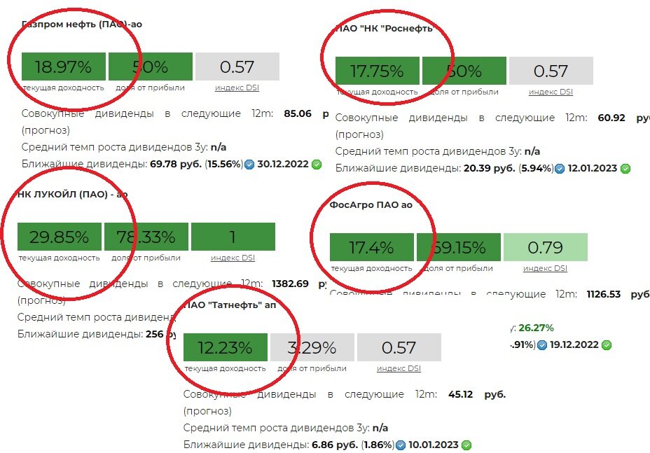 Дивиденды в декабре 2023 на российских акциях. Все о акциях и дивидендах.