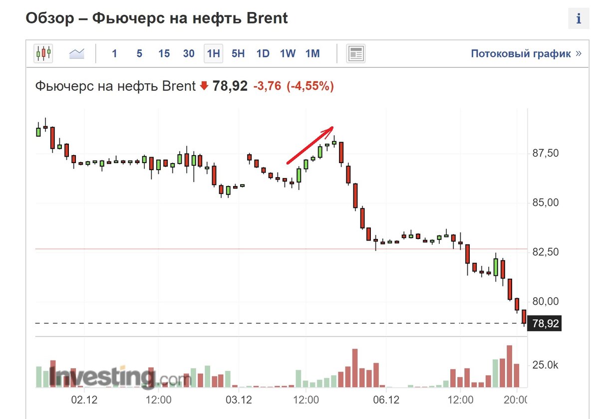 Нефть на бирже