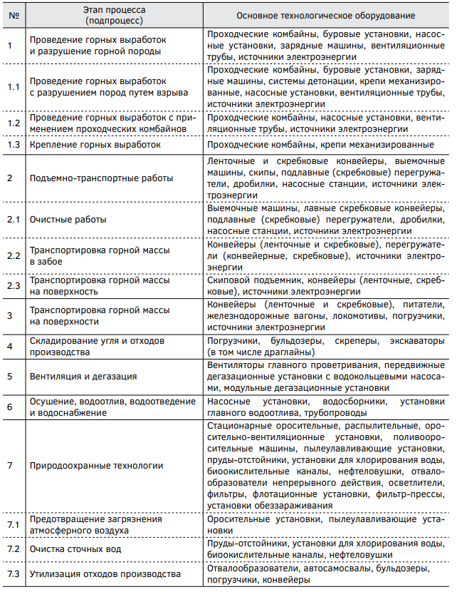 . Основные этапы добычи угля подземным способом