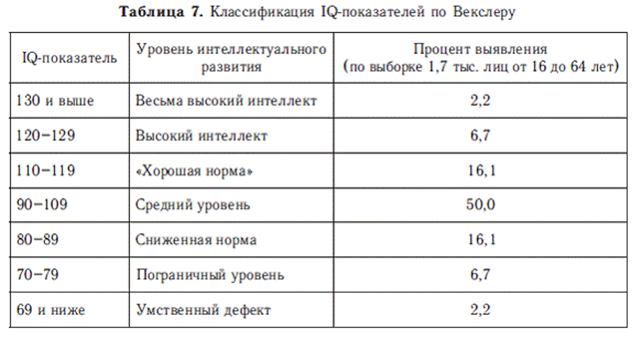 Степени снижения интеллекта. Тест Векслера показатели интеллекта. Тест Векслера IQ показатели. Векслер показатели интеллекта у детей. Показатель вербального интеллекта по Векслеру у детей.