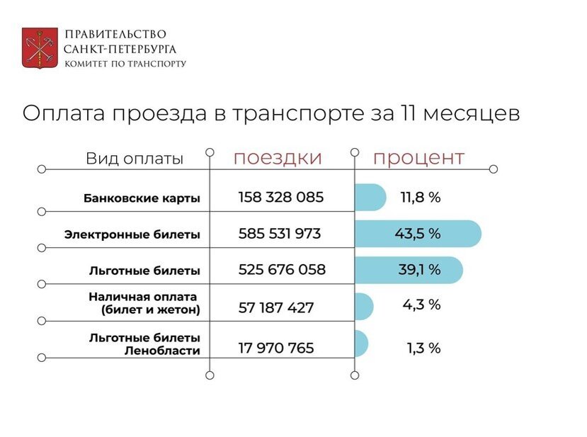    Статистика по оплате проезда в общественном транспорте Петербурга за 11 месяцев 2022 года Автор фото: Пресс-служба комитета по транспорту Петербурга